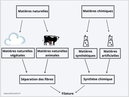 mati%C3%A8res textiles