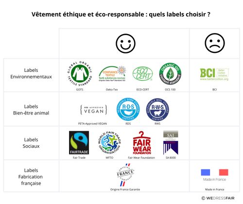 3 etapes pour reconnaitre un vetement eco responsable WeDressFair